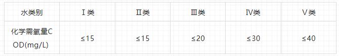 水质cod检测标准