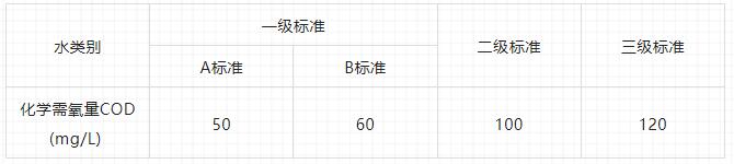 cod检测标准
