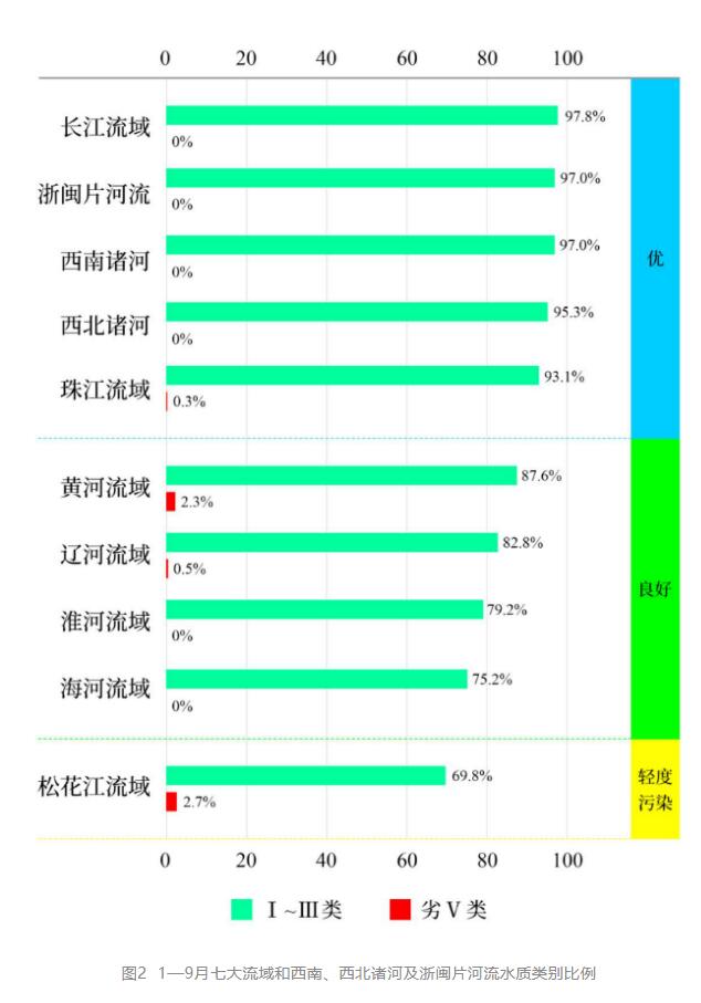 全国地表水环境质量排名